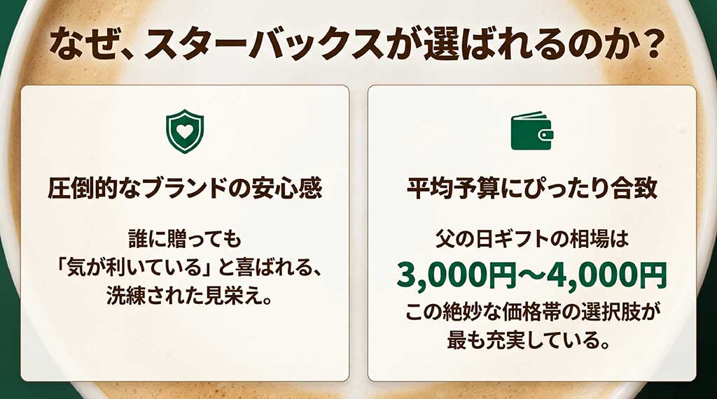 スターバックスが選ばれる理由として「圧倒的なブランドの安心感」「洗練された見栄え」を挙げ、父の日ギフトの相場3,000円〜4,000円に絶妙に合致していることを説明するスライド