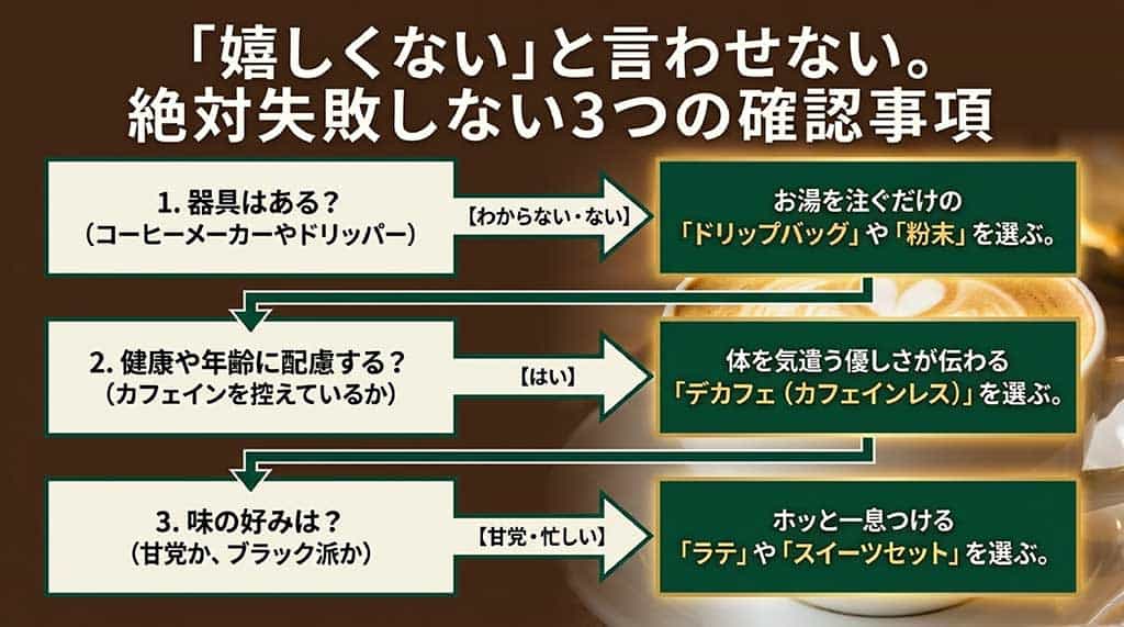 器具の有無、健康・年齢（カフェインレス）、味の好み（甘党かブラック派か）の3点から、お父さんに合わせてドリップバッグやデカフェ、ラテなどを選ぶ手順を示したフローチャート風のスライド