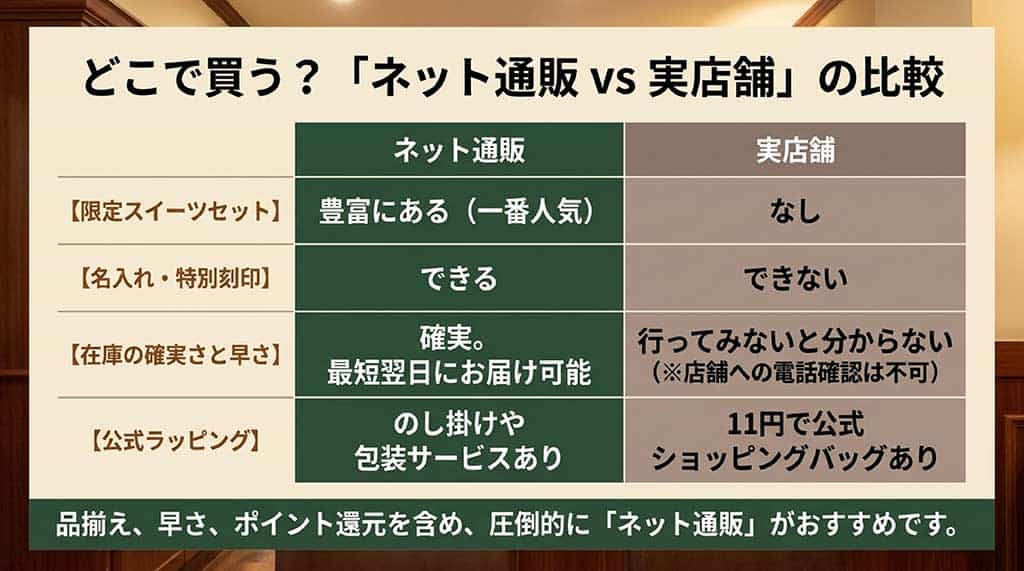 ネット通販と実店舗を「限定スイーツセット」「名入れ・特別刻印」「在庫の確実さと早さ」「公式ラッピング」の4項目で比較し、品揃えや早さからネット通販を推奨している比較表スライド