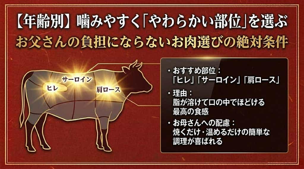 お父さんの負担にならないやわらかいおすすめ部位として、ヒレ、サーロイン、肩ロースを紹介するスライド。