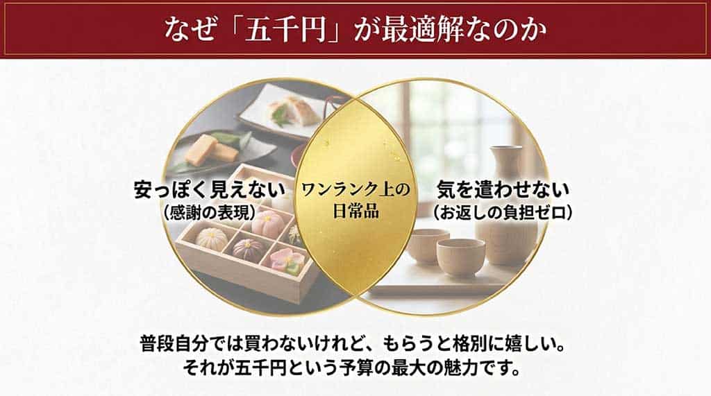 予算5000円が安っぽく見えず気を遣わせない最適解である理由