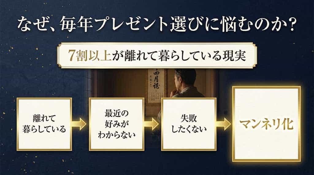 なぜ、毎年プレゼント選びに悩むのか？7割以上が離れて暮らしている現実から、最近の好みがわからない、失敗したくない、マンネリ化へとつながる図解スライド