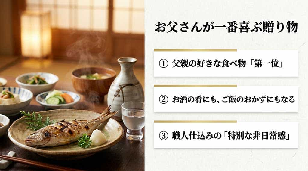 「お父さんが一番喜ぶ贈り物。①父親の好きな食べ物第一位、②お酒の肴にもご飯のおかずにもなる汎用性、③職人仕込みの特別な非日常感」のまとめ画像